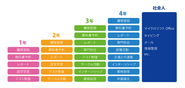 大学生活でのパソコンの重要性